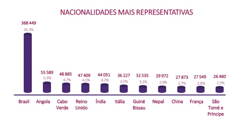 nacionalidades mais represententativas em Portugal