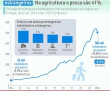 Portugal has 41% foreign workers in agriculture and fishing