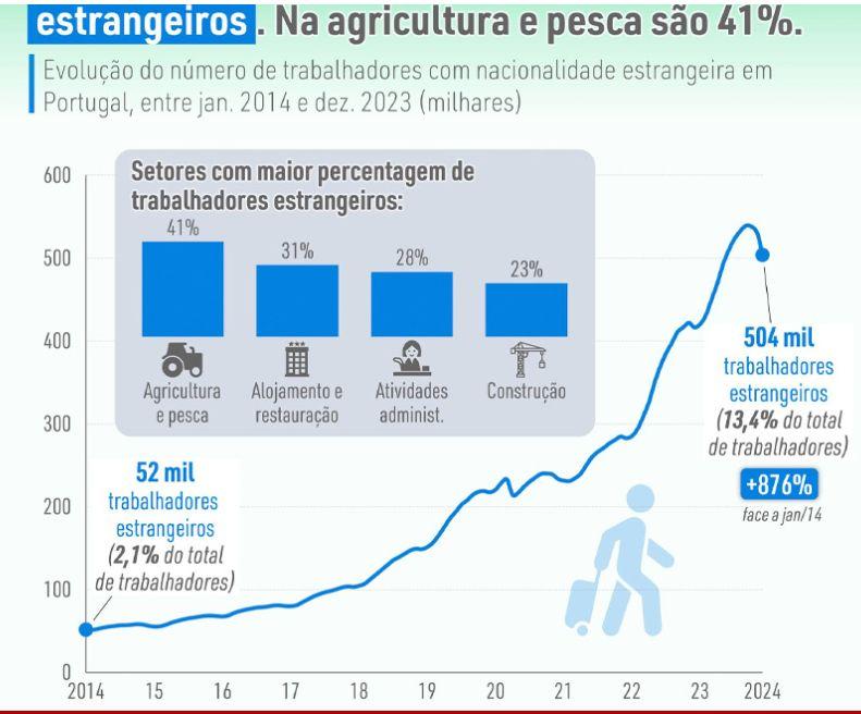 Portugal has 41% foreign workers in agriculture and fishing